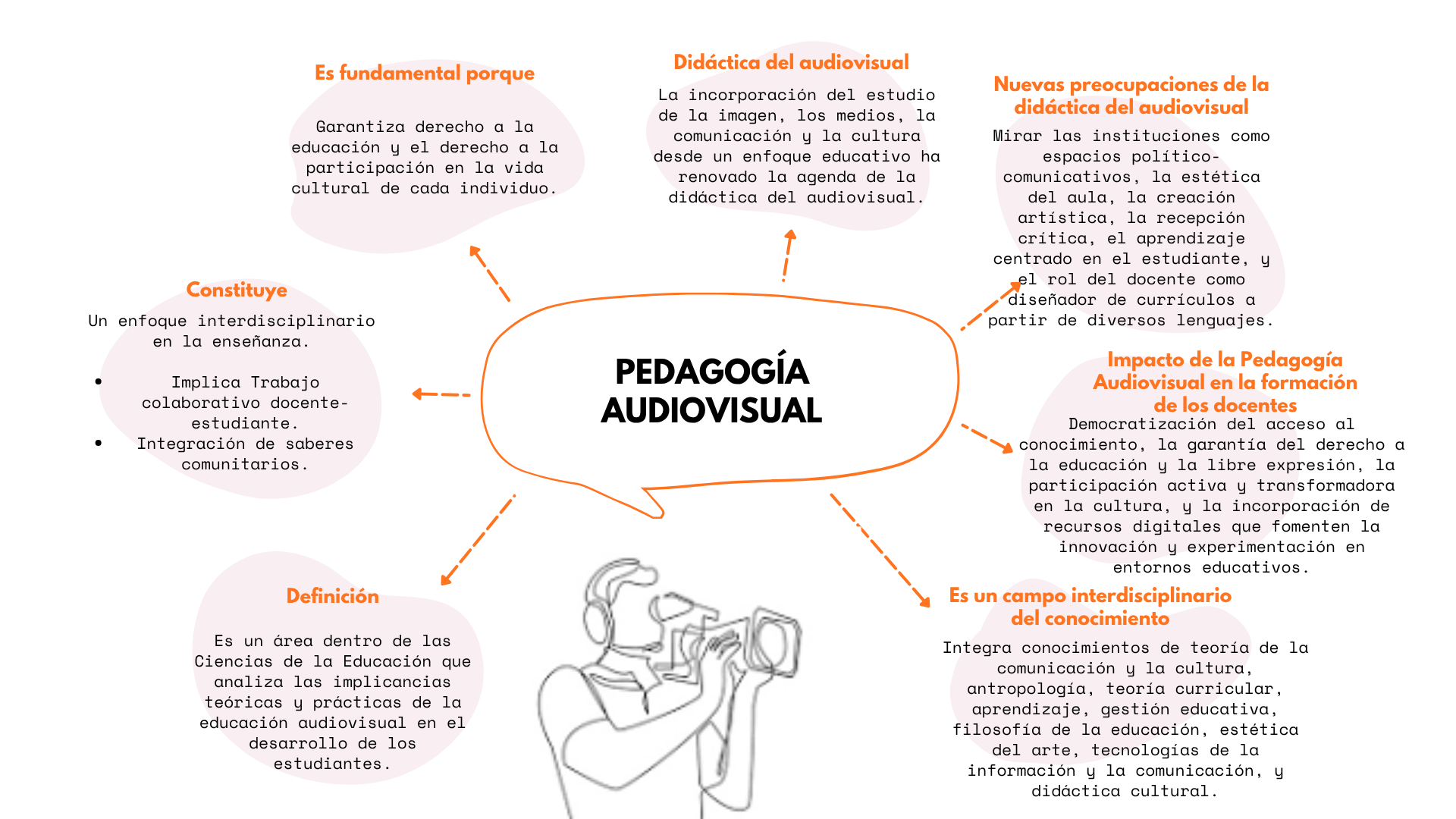 En la siguiente imagen consta la definición y las características principales de la Pedagogía Audiovisual.